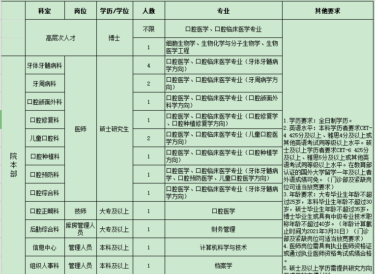 2021年第一輪云南省昆明醫(yī)科大學附屬口腔醫(yī)院公開招聘醫(yī)療崗崗位計劃1