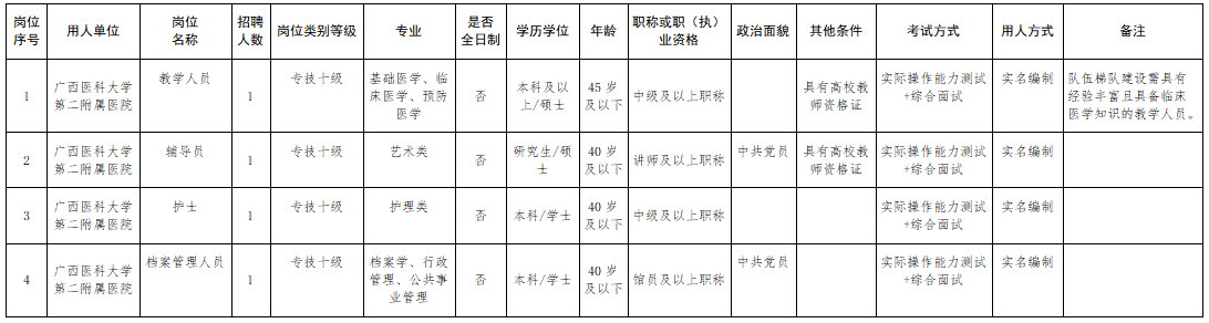 廣西醫(yī)科大學(xué)第二附屬醫(yī)院2021年3月份招聘護士崗位計劃及要求