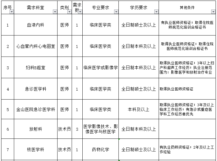 重慶醫(yī)科大學(xué)附屬第一醫(yī)院（渝中區(qū)）2021年3月份招聘醫(yī)生、護(hù)士崗位計(jì)劃及要求1