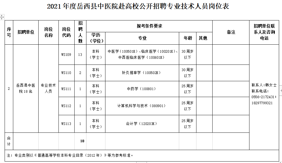 安徽省安陽市岳西縣縣級(jí)公立醫(yī)院2021年度赴高校公開招聘醫(yī)療崗崗位計(jì)劃2