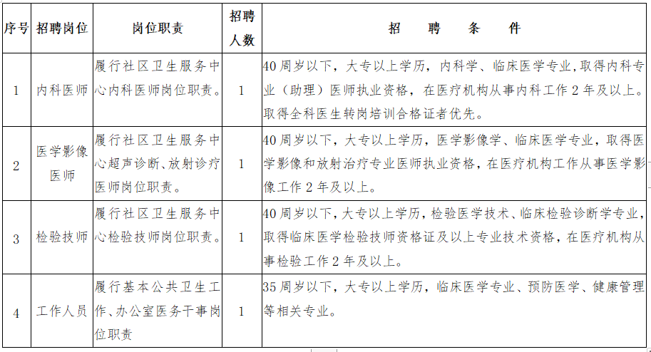 2021年3月份中山市古鎮(zhèn)鎮(zhèn)社區(qū)衛(wèi)生服務(wù)中心（廣東?。┱衅羔t(yī)療崗崗位計劃