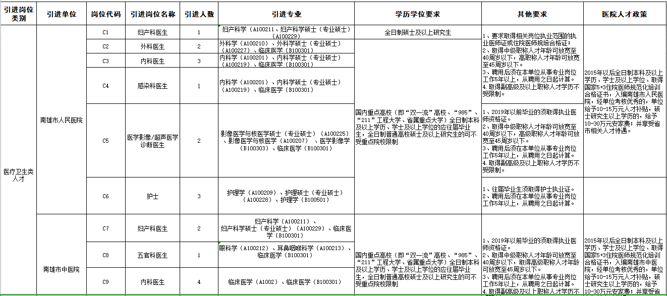 廣東省韶關(guān)南雄市“丹霞英才”2021年3月份招聘46名醫(yī)療崗崗位計(jì)劃表1