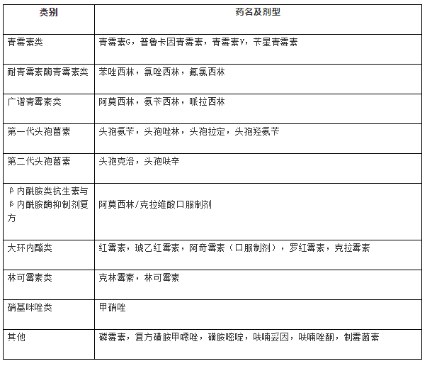 三級(jí)和二級(jí)醫(yī)療機(jī)構(gòu)抗菌藥物---非限制使用級(jí)