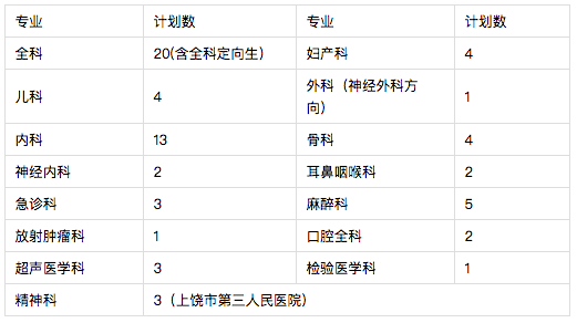 2021年上饒市人民醫(yī)院（江西?。┳≡横t(yī)師規(guī)范化培訓(xùn)招生68人啦