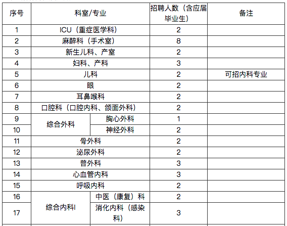 湖北省武漢同濟航天城醫(yī)院2021年招聘101人崗位計劃及要求1