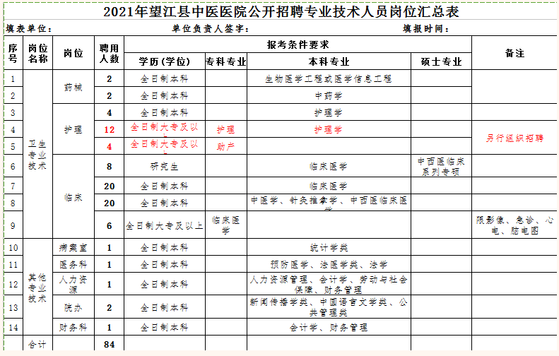 2021年望江縣中醫(yī)醫(yī)院（安徽?。┕_招聘專業(yè)技術(shù)人員崗位表