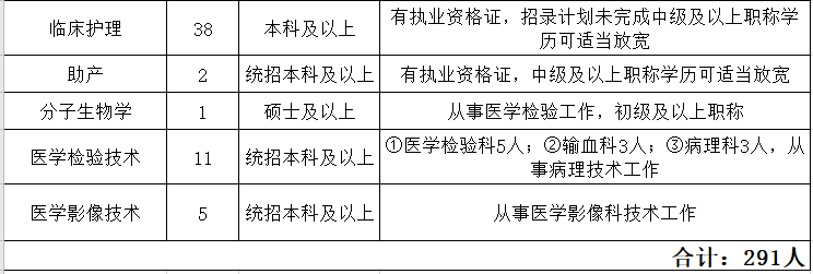 河南省平頂山市中醫(yī)醫(yī)院2021上半年公開招聘291人崗位計劃4