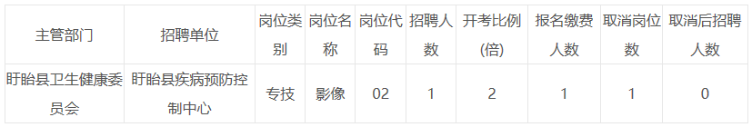 關(guān)于江蘇省淮安市盱眙縣衛(wèi)健委2021年公開招聘疾控中心工作人員部分崗位取消的公告