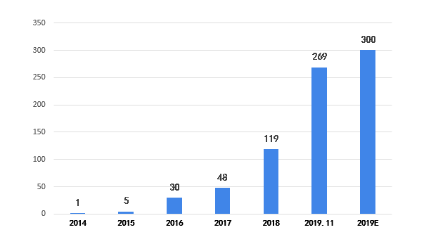 2014-2019年我國互聯(lián)網(wǎng)醫(yī)院數(shù)量情況(單位：家)