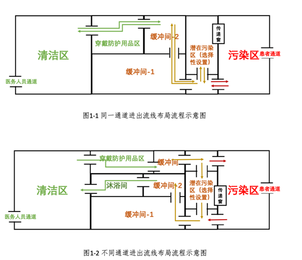 醫(yī)務(wù)人員進(jìn)出隔離病區(qū)流線布局流程