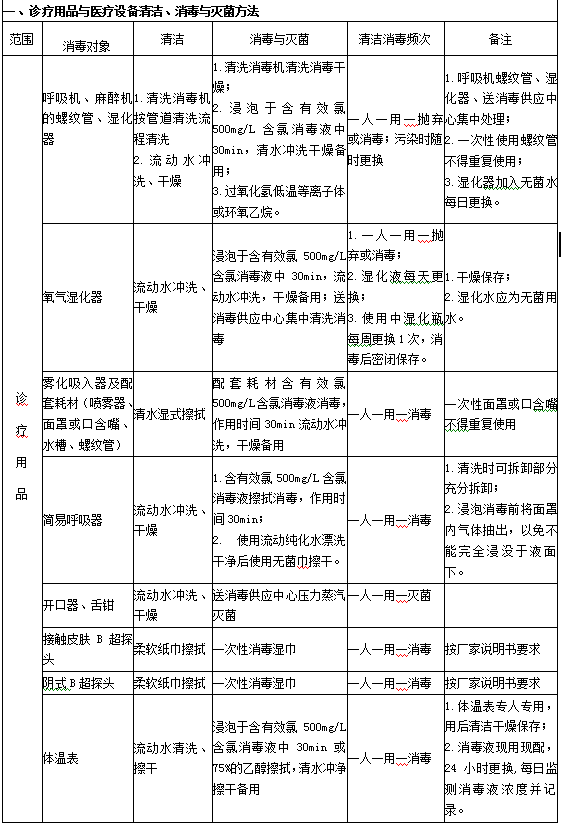 診療用品與醫(yī)療設(shè)備清潔、消毒與滅菌方法1