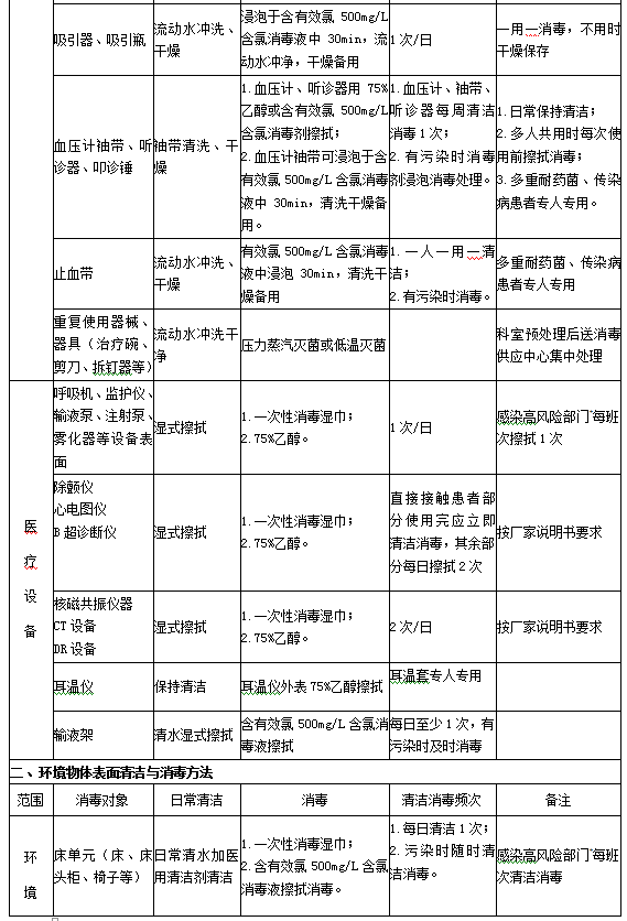 診療用品與醫(yī)療設(shè)備清潔、消毒與滅菌方法2