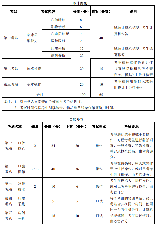 臨床醫(yī)師實踐技能考試