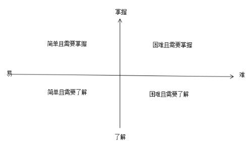 主管護(hù)師資格考試備考秘籍，學(xué)會(huì)知識(shí)分類，定好學(xué)習(xí)計(jì)劃！