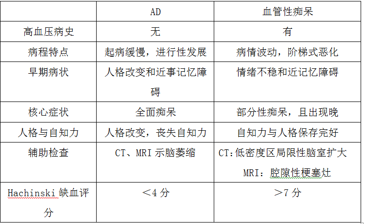 阿爾茨海默病與血管性癡呆的鑒別