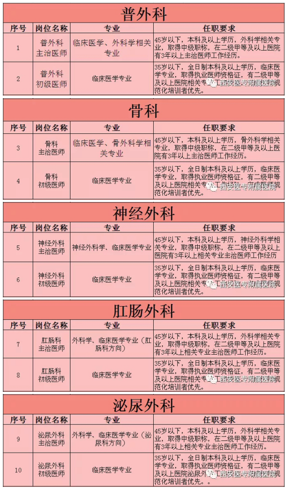 陜西省西安醫(yī)專附屬醫(yī)院2022年春季招聘計(jì)劃