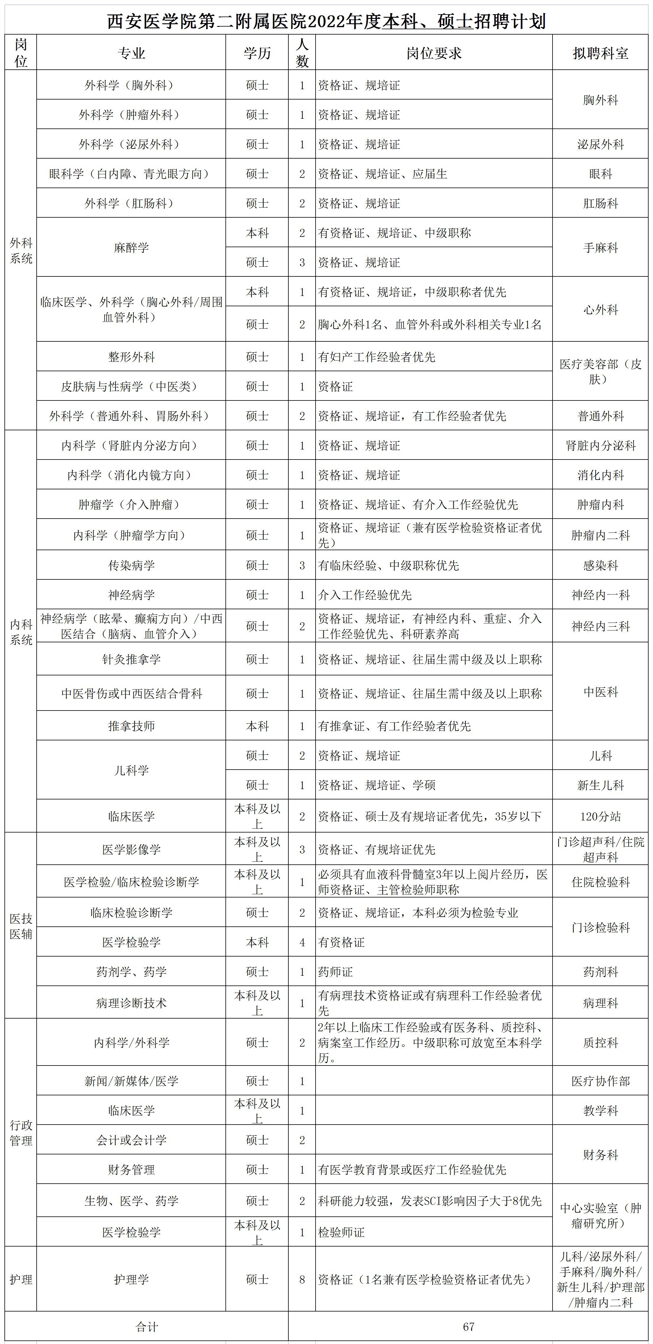 附件2：2022年招聘計(jì)劃(本科、碩士)