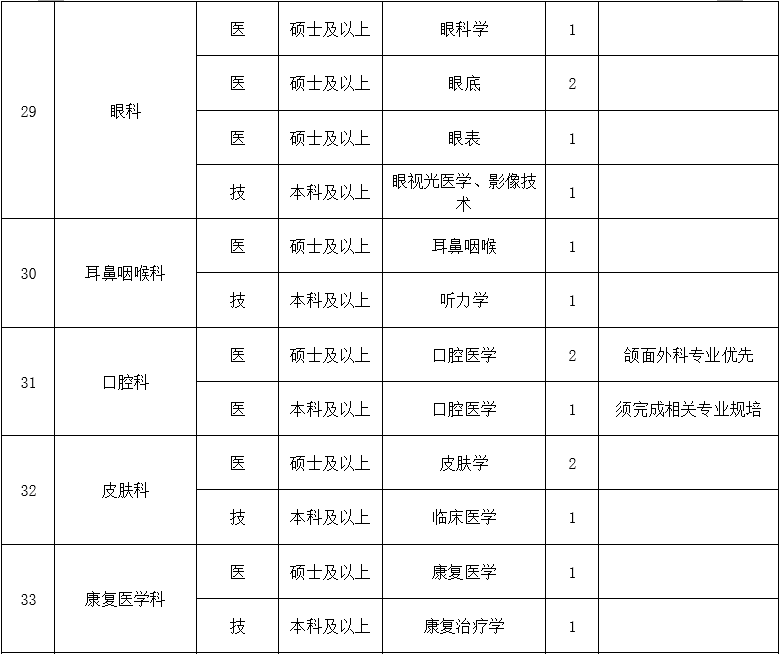 二、醫(yī)技藥研護(hù)崗位4