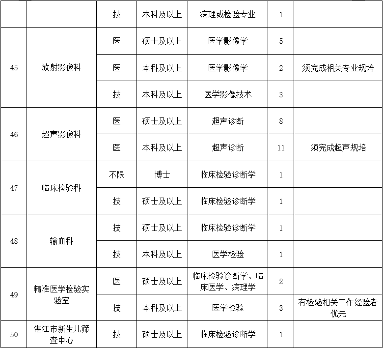 二、醫(yī)技藥研護(hù)崗位8