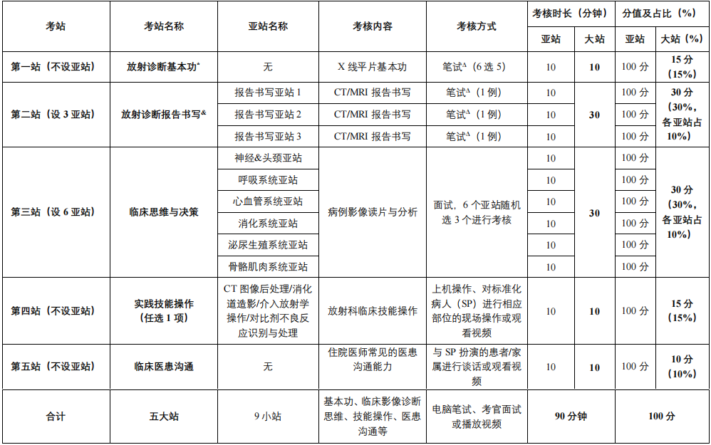 放射科住院醫(yī)師規(guī)范化培訓(xùn)結(jié)業(yè)臨床實(shí)踐能力考核標(biāo)準(zhǔn)方案