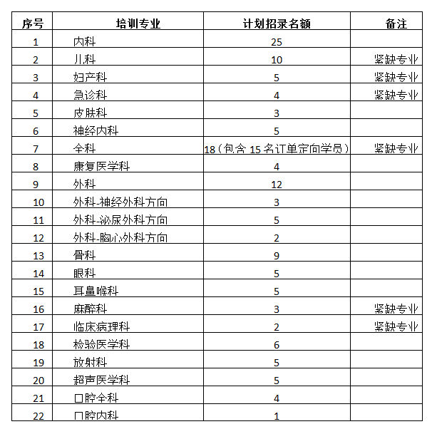 銀川市第一人民醫(yī)院2022年住院醫(yī)師規(guī)范化培訓(xùn)基地招生計劃