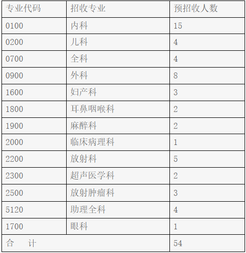 廣元市中心醫(yī)院2022年住院醫(yī)師規(guī)范化培訓(xùn)招生計劃