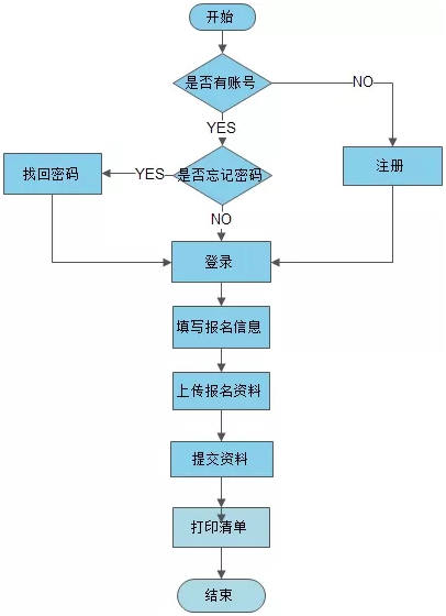 整體操作流程圖