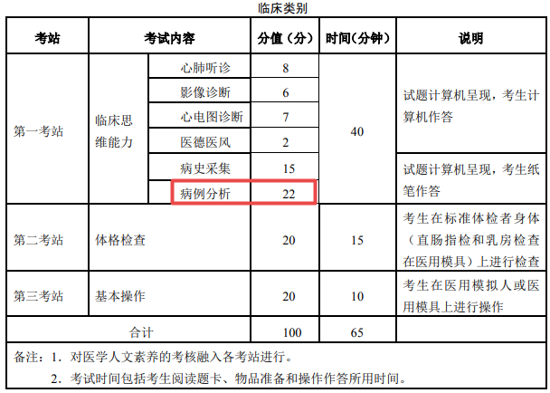 臨床執(zhí)業(yè)醫(yī)師實踐技能考試第一站