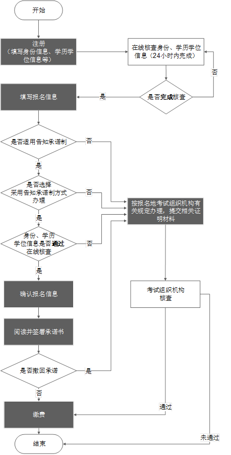 新疆2023年執(zhí)業(yè)藥師考試怎么進行報名呢！