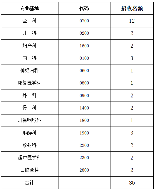 招收專業(yè)項(xiàng)目及名額