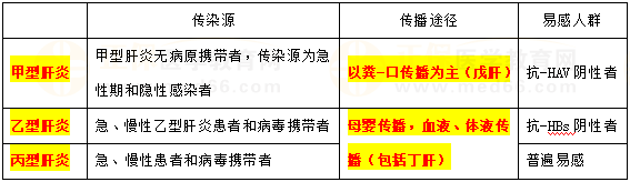 甲、乙、丙肝炎流行病學