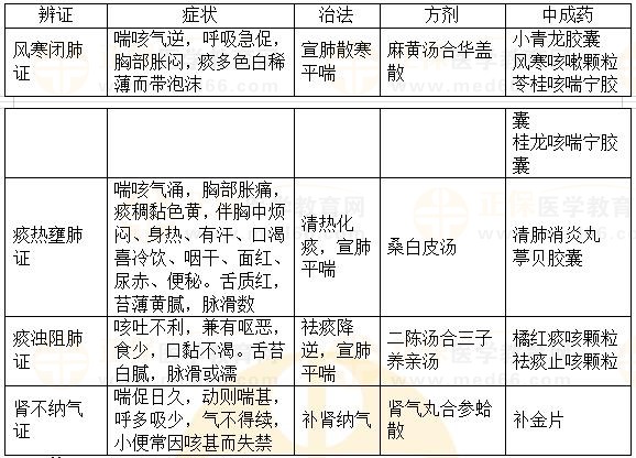 內(nèi)科?。捍C-2023執(zhí)業(yè)藥師《中藥綜》重要知識點打卡