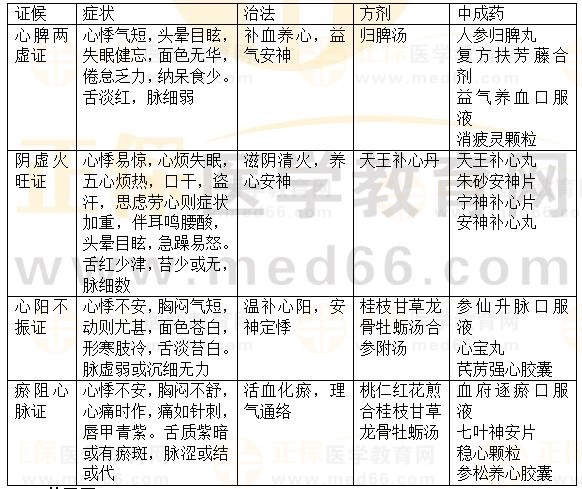 內(nèi)科病：心悸-2023執(zhí)業(yè)藥師《中藥綜》重要知識(shí)點(diǎn)打卡