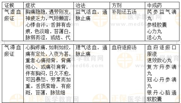 內(nèi)科?。盒乇?2023執(zhí)業(yè)藥師《中藥綜》重要知識(shí)點(diǎn)打卡