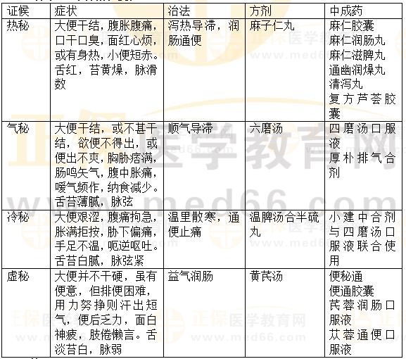 內(nèi)科?。罕忝?2023執(zhí)業(yè)藥師《中藥綜》重要知識(shí)點(diǎn)打卡