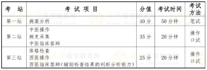 國(guó)家中醫(yī)類別醫(yī)師資格考試實(shí)踐技能考試采用三站式考試方法，具體安排如下：