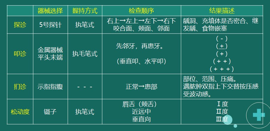 示例2：探診、叩診、捫診、松動度檢查