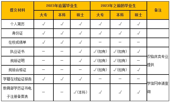 報(bào)名材料表