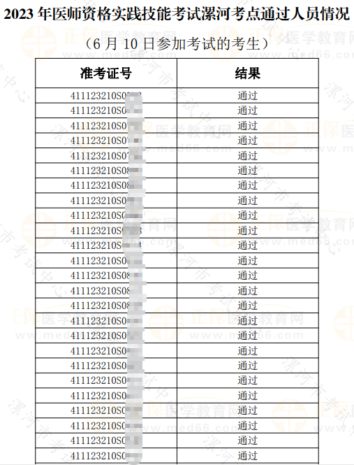 2023年醫(yī)師資格實踐技能考試漯河考點(diǎn)通過人員情況 （6月10日參加考試的考生）