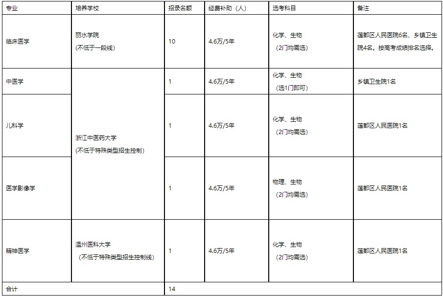 培養(yǎng)院校、專業(yè)、計(jì)劃數(shù)及培養(yǎng)單位