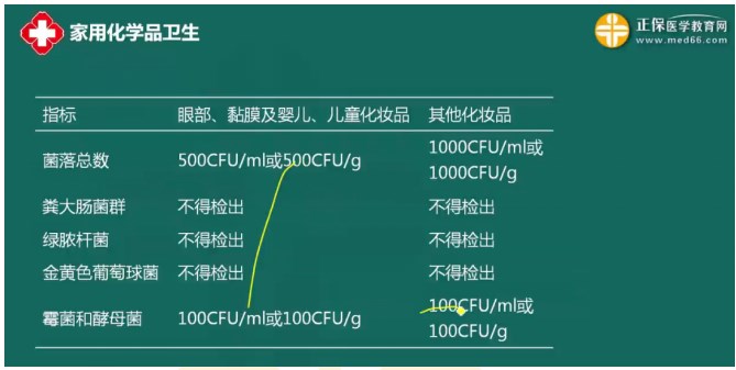 家用化學(xué)品衛(wèi)生指標(biāo)