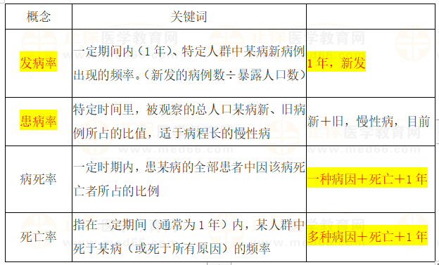 疾病分布常用的測(cè)量指標(biāo)