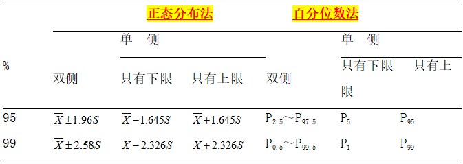 醫(yī)學(xué)參考值范圍的制定