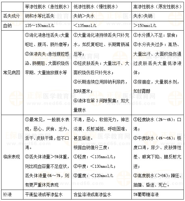 水、鈉代謝紊亂