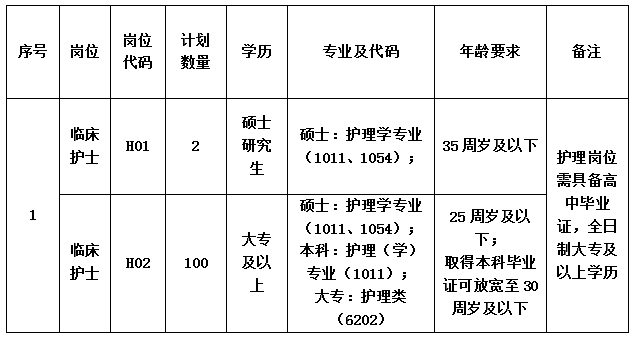 崗位表