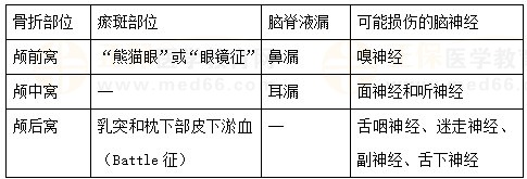 顱骨骨折臨床表現(xiàn)