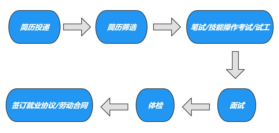 招聘流程