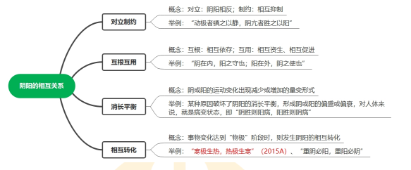 陰陽的四種關(guān)系