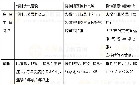 慢性支氣管炎、慢性阻塞性肺氣腫、COPD的區(qū)別