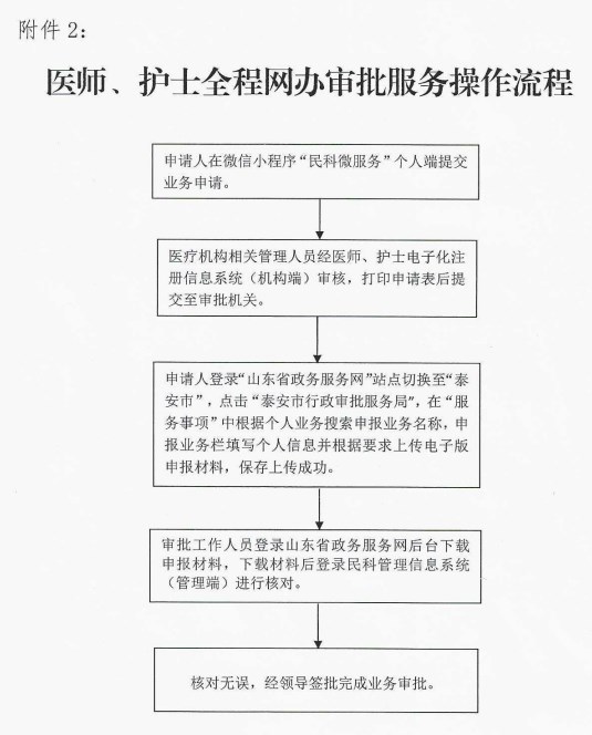 醫(yī)師、護士全程網(wǎng)辦審批服務(wù)操作流程